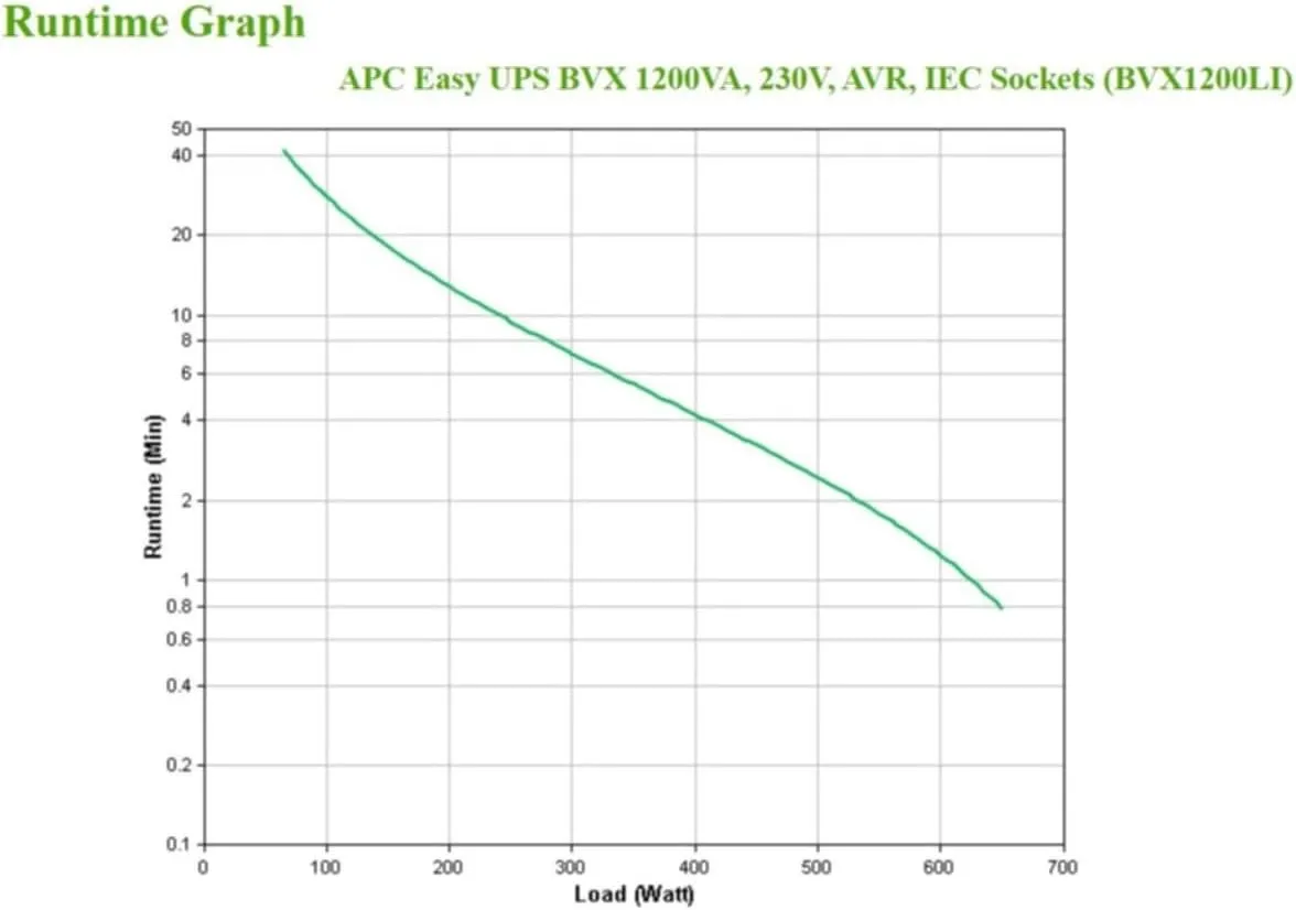 APC Easy UPS 1200VA – BVX1200LI - backup battery and surge protection, inverter with AVR